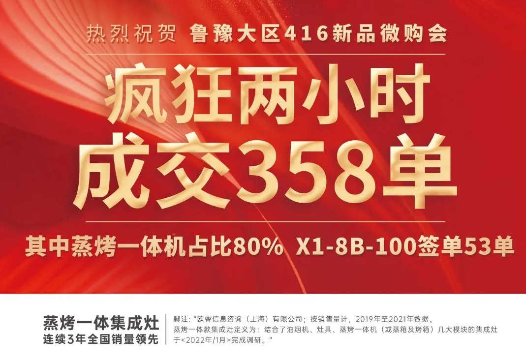 重磅|魯豫大區(qū)新品微信內(nèi)購會圓滿完成，全場兩小時內(nèi)成交358單！