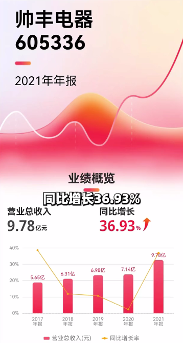 達人推薦|1377W財經(jīng)達人為什么強推帥豐集成灶？