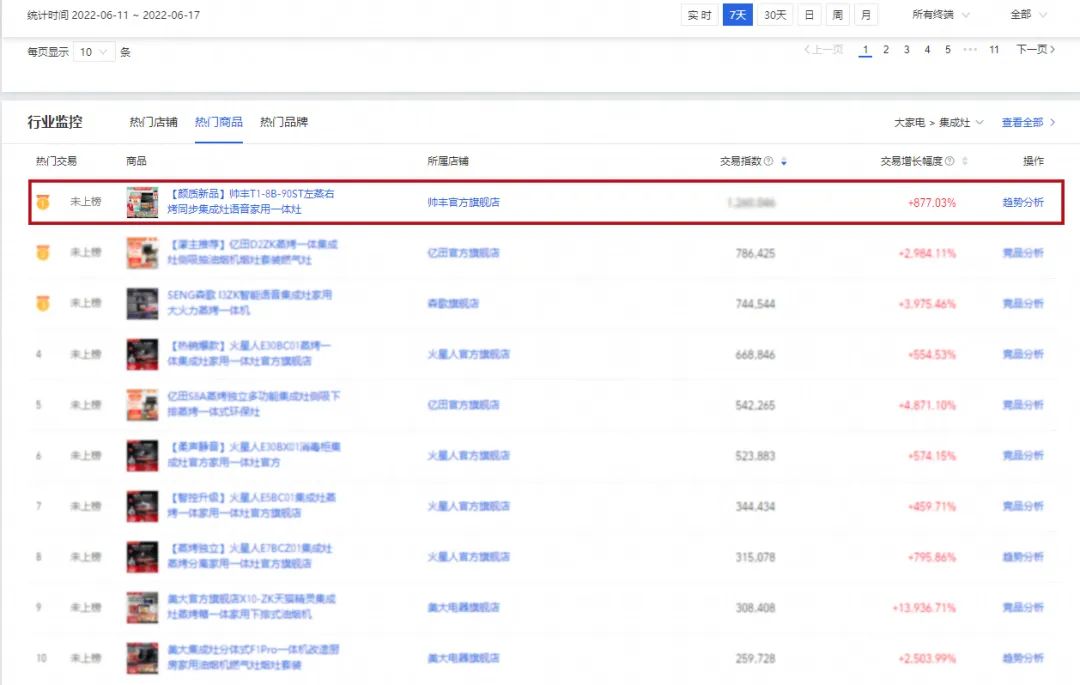 618銷售額1.33億元+同比202%，帥豐蒸烤一體集成灶榮登雙平臺TOP1