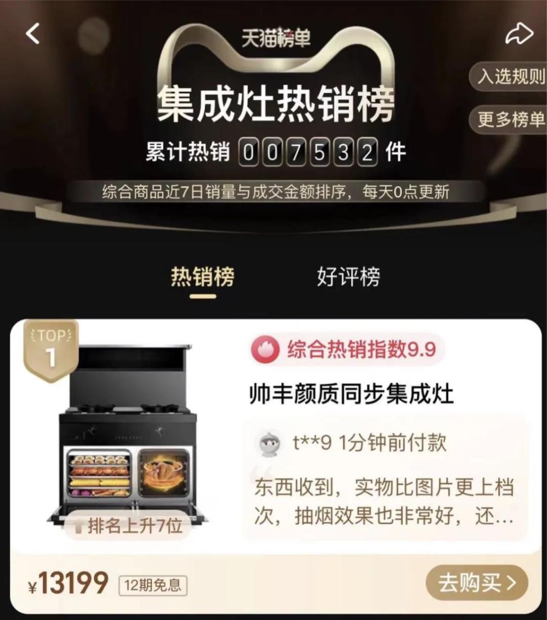 618集成灶銷售額1.33億，帥豐蒸烤一體集成灶再奪雙平臺榜單第一！