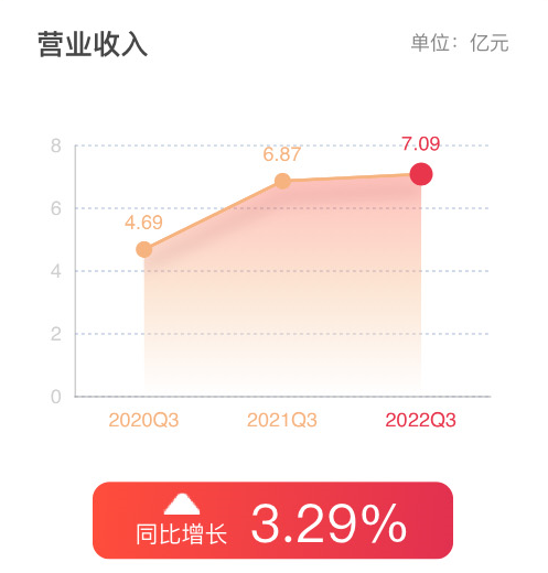 帥豐電器前三季度營(yíng)收7.09億同比增長(zhǎng)3.29％，Q3營(yíng)收2.5億單季度集成灶行業(yè)第二