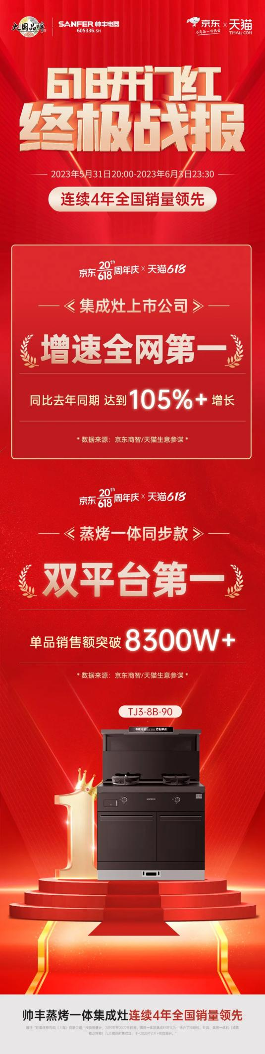 蒸烤王者！帥豐集成灶【天機(jī)3】TJ3霸榜蒸烤一體同步款雙平臺(tái)第一！