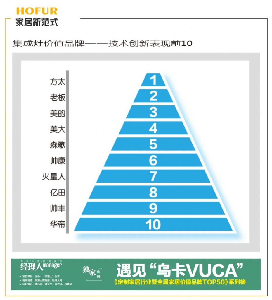帥豐躋身集成灶品牌榜前10強(qiáng)，硬核領(lǐng)跑行業(yè)升級(jí)潮