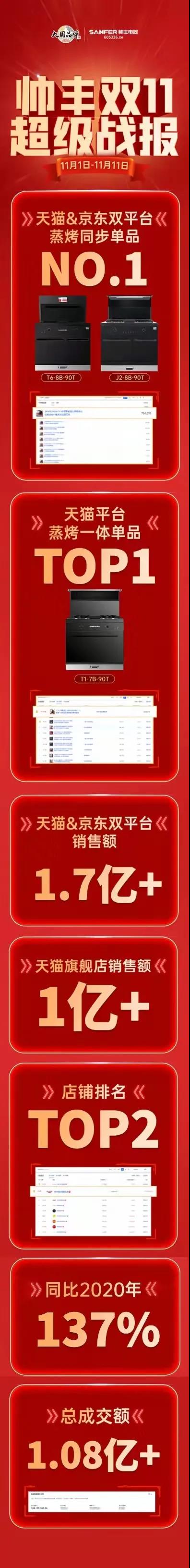 斬獲多項(xiàng)第一|帥豐雙11強(qiáng)勢霸榜，再登巔峰