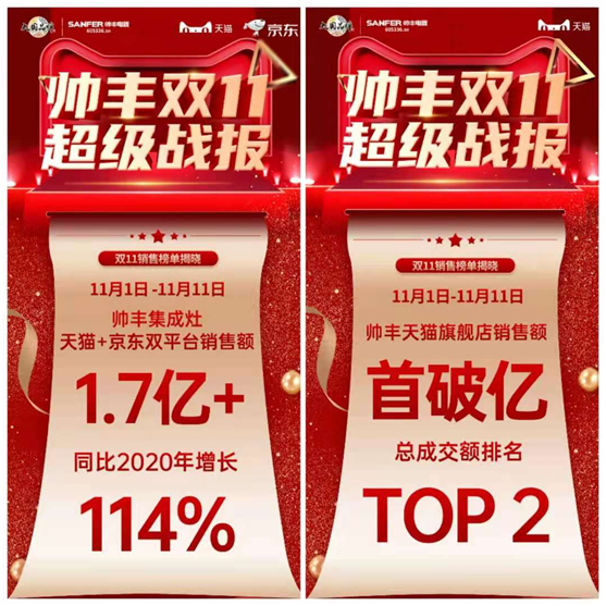 突破1.7億！蒸烤一體集成灶連續(xù)2年天貓單品銷冠！帥豐雙11持續(xù)走紅