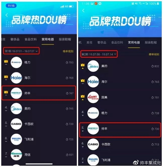 抖音家電熱榜NO.3，看傳統(tǒng)品牌帥豐如何玩出圈