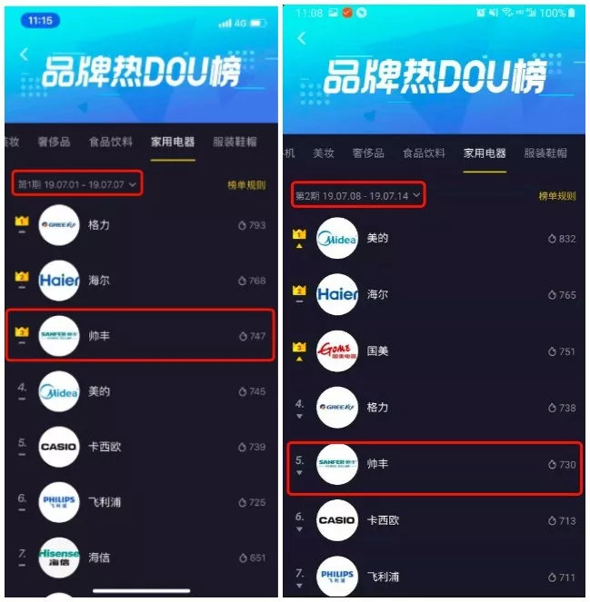 抖音家電熱榜NO.3，看傳統(tǒng)品牌帥豐如何玩出圈
