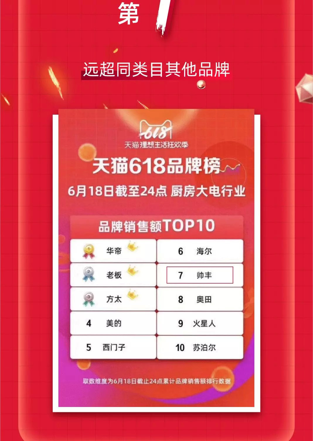 天貓618“大戰(zhàn)”，帥豐銷(xiāo)售額家電全國(guó)前十，集成灶類(lèi)目第一！