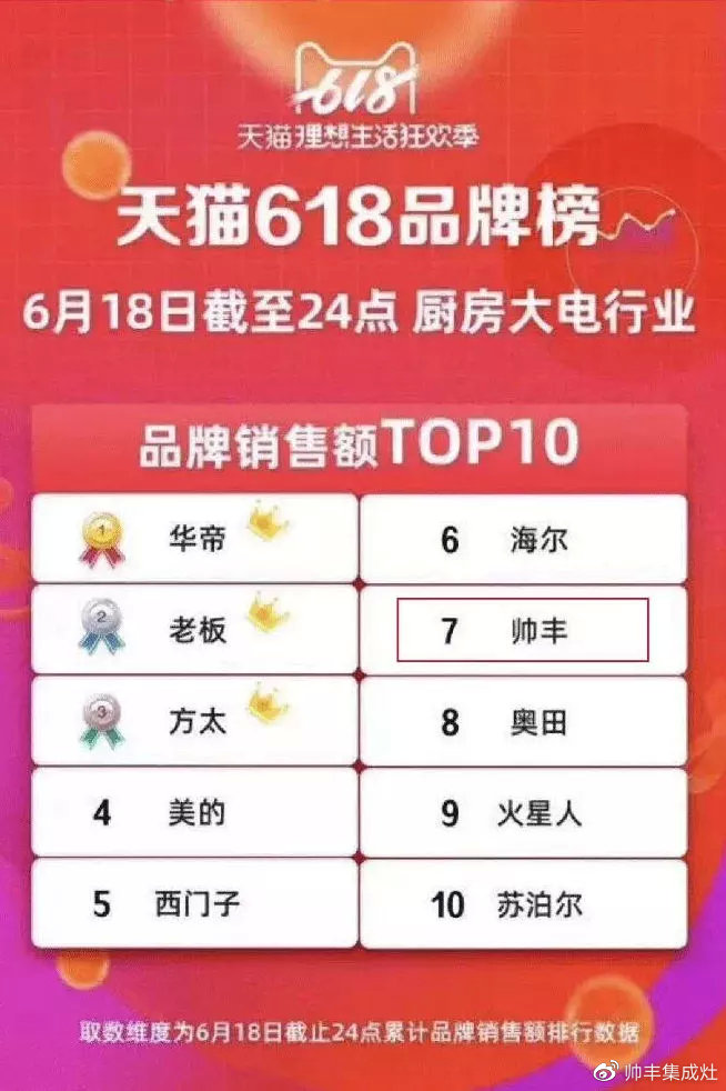 天貓618冠軍、雙11銷量王，2019帥豐又贏了