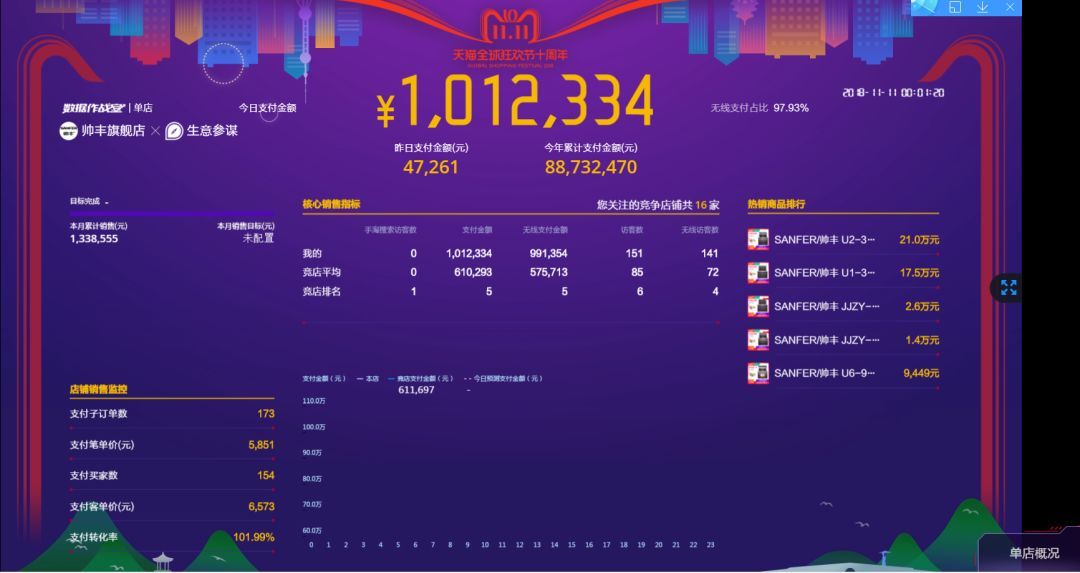 雙十一戰(zhàn)報(bào)速遞：帥豐U1、U2、U6單品總量穩(wěn)穩(wěn)占據(jù)銷量第一