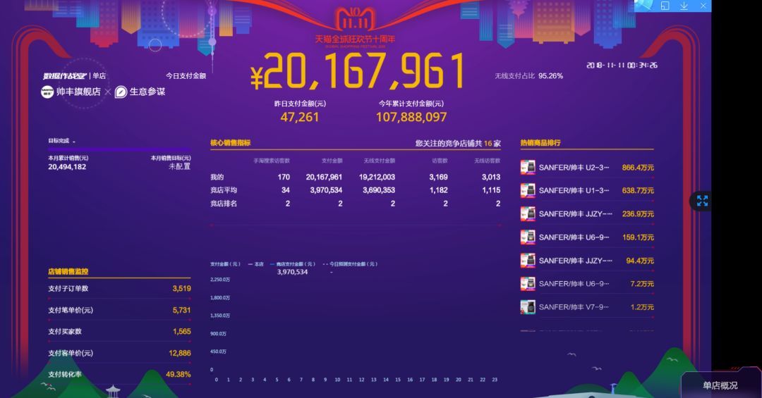 雙十一戰(zhàn)報(bào)速遞：帥豐U1、U2、U6單品總量穩(wěn)穩(wěn)占據(jù)銷量第一