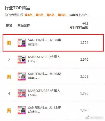 雙11帥豐線上線下銷量全面勁增，銷售額破2.26億！