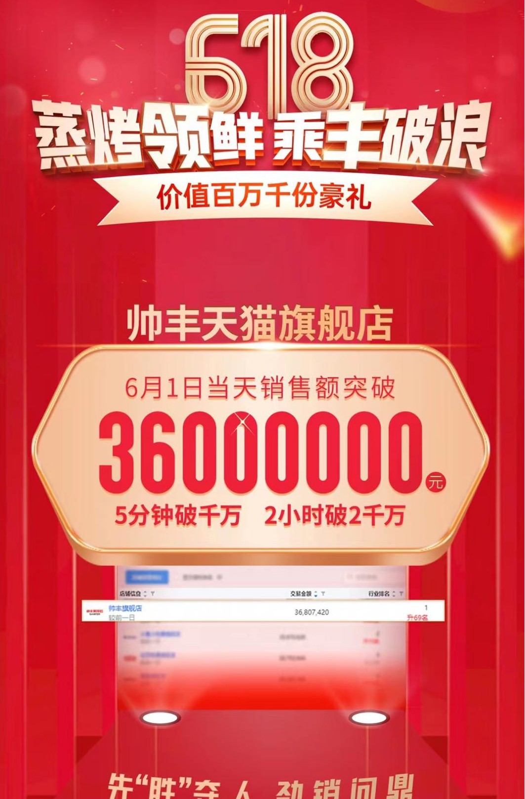 誰(shuí)能在618集成灶行業(yè)“大考”中脫穎而出，帥豐集成灶交出亮眼成績(jī)單