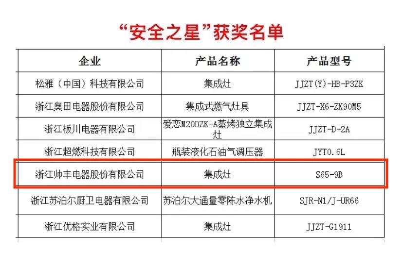 榮耀摘“星”│帥豐榮獲多項大獎，實至名歸