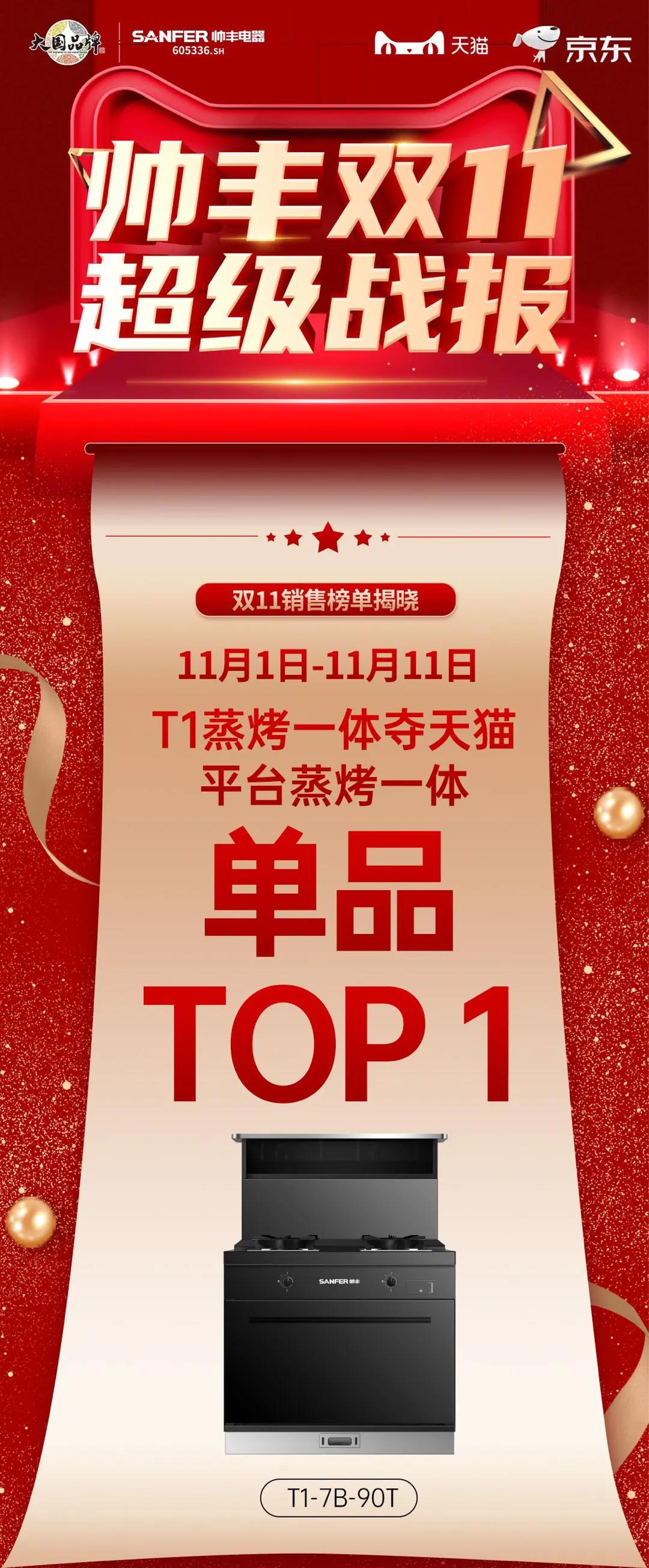 帥豐雙子星強(qiáng)勢(shì)問(wèn)鼎天貓、京東雙平臺(tái)單品銷冠