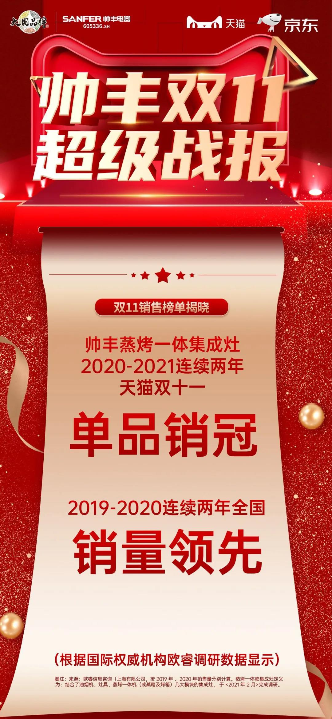 帥豐雙子星強(qiáng)勢(shì)問(wèn)鼎天貓、京東雙平臺(tái)單品銷冠