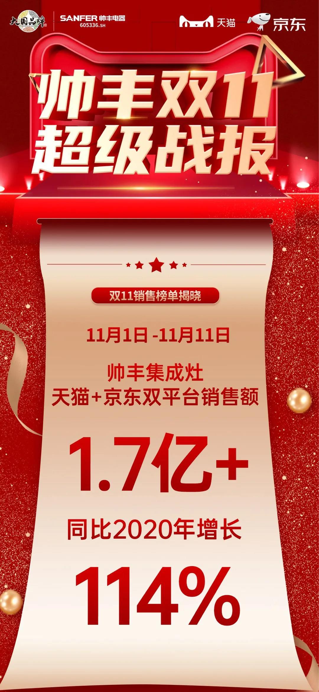 雙十一帥豐雙子星單品領(lǐng)先，再次見證品牌硬實力